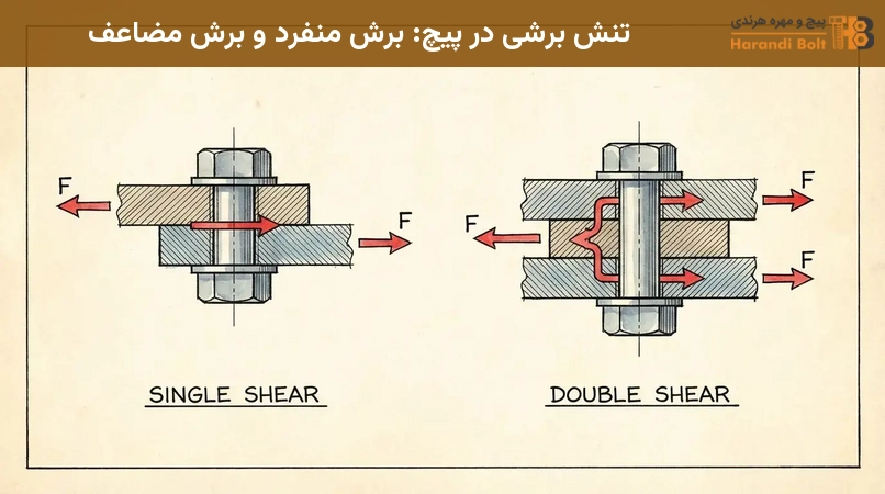 تنش برشی در پیچ: برش منفرد و برش مضاعف