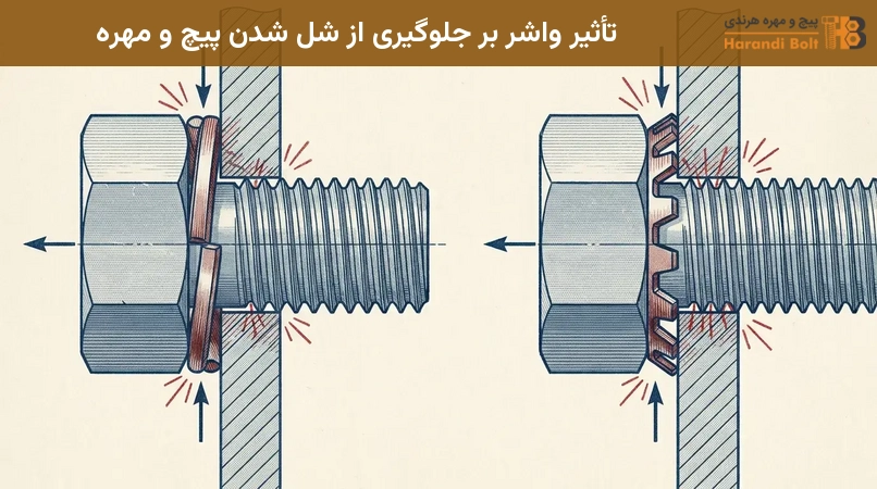 تأثیر واشر بر جلوگیری از شل شدن پیچ و مهره