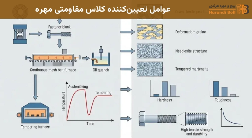 عوامل تعیینکننده کلاس مقاومتی مهره
